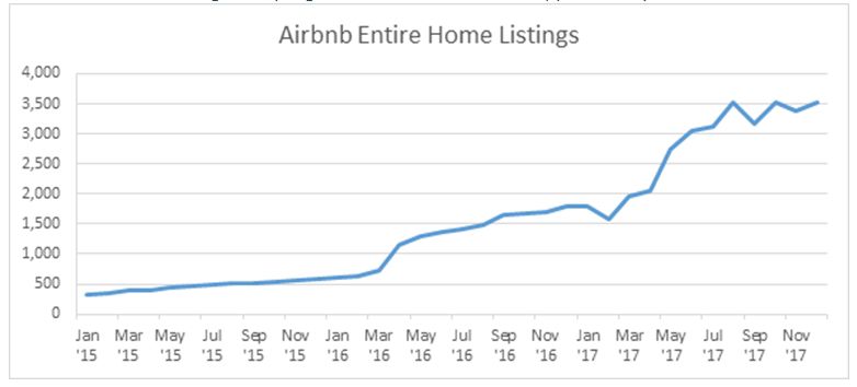 Airbnb home listings increase
